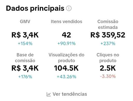 Dados principais do TikTok Shop com R$ 3,4K de GMV, 42 itens vendidos e R$ 359,52 de comissão estimada
