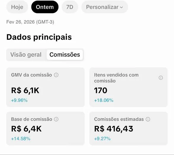 Comissões do TikTok Shop com R$ 6,1K de GMV, 170 itens vendidos e R$ 416,43 de comissão estimada