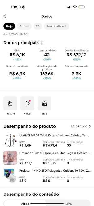 Painel do TikTok Shop com R$ 6,1K de GMV, 42 itens vendidos e R$ 672,12 de comissão estimada em um dia